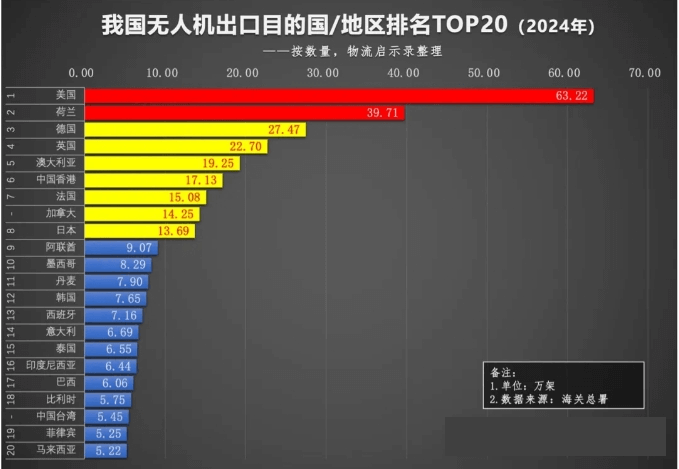无人机出口国家