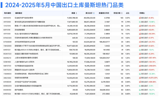 土库曼斯坦热门品类